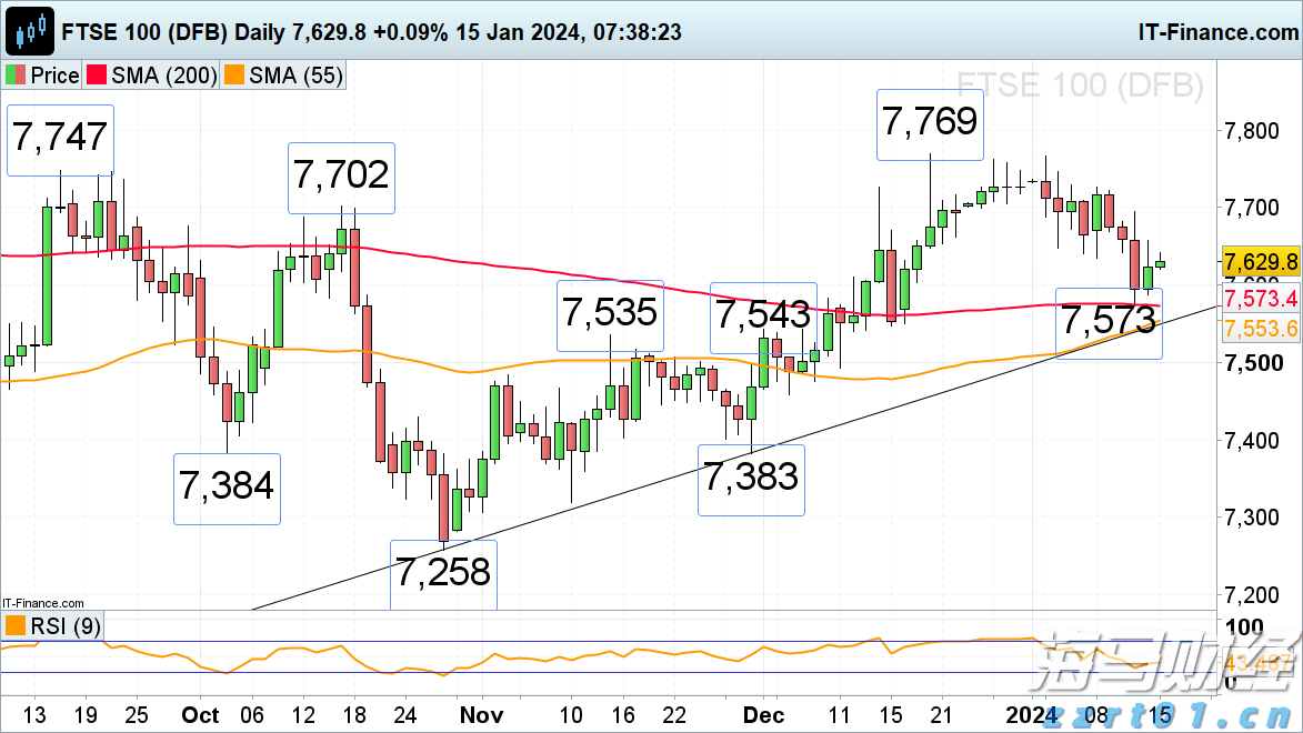 创纪录的油气生产与成本控制抵消油价下跌 雪佛龙(CVX.US)第二季度盈利超出预期