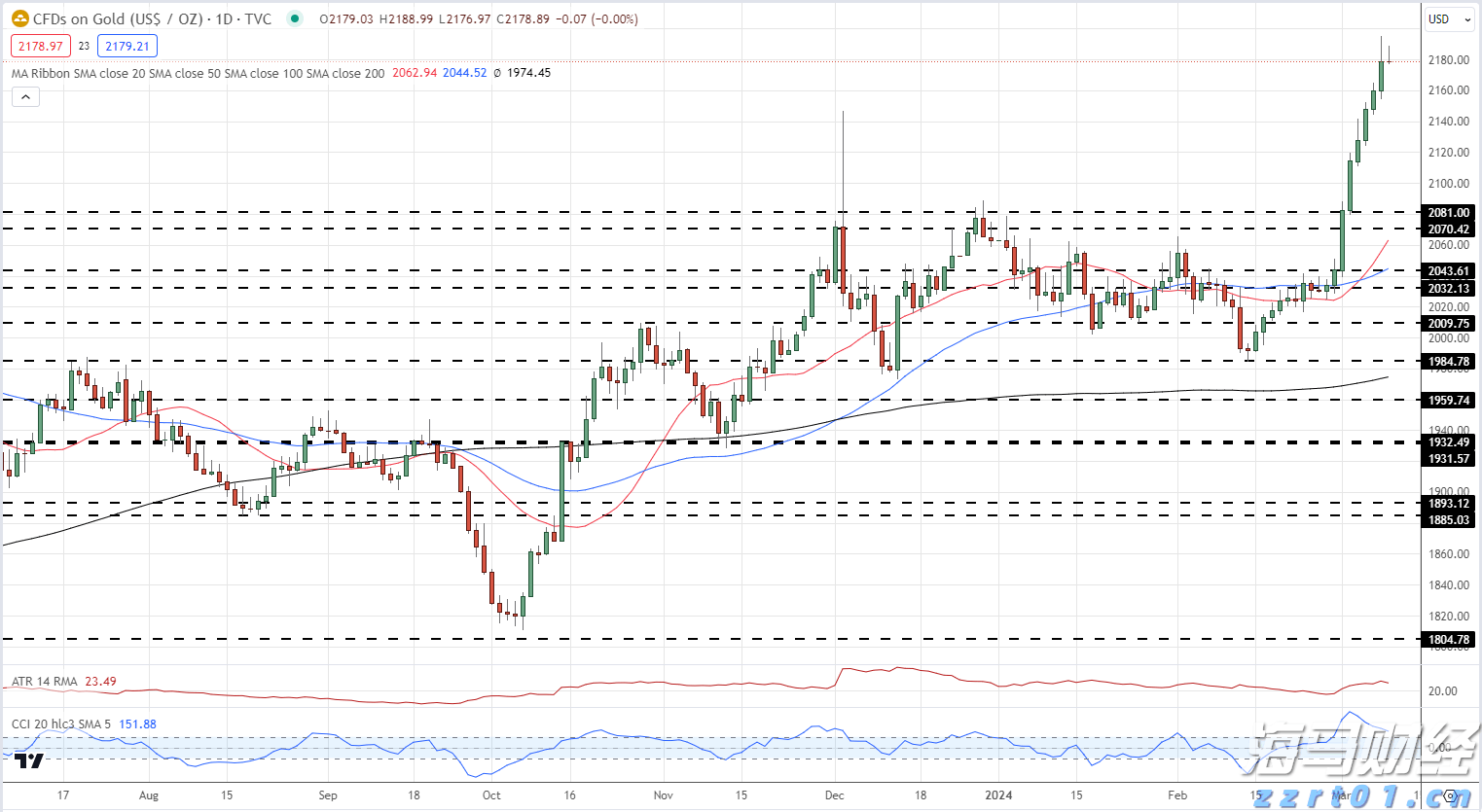 金价猛增超40%！纽曼矿业(NEM.US)第二季度盈利显著高于预期