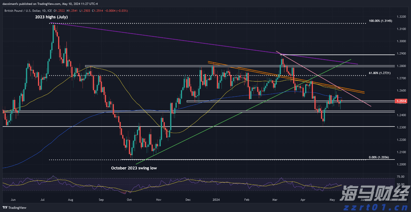 上月马鞍山市CPI同比上涨2%